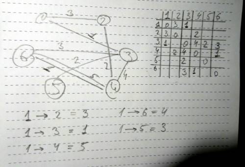 Имеется 6 городов (города пронумерованы от 1 до 6),некоторые из них соединены дорогами (для дорог на