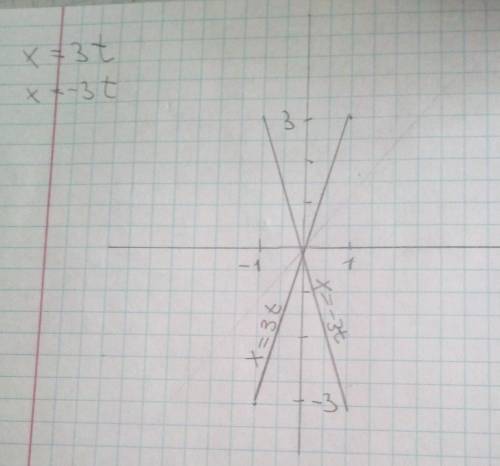 Постройте таблицы и графики функций x=3t; x=-3t ​