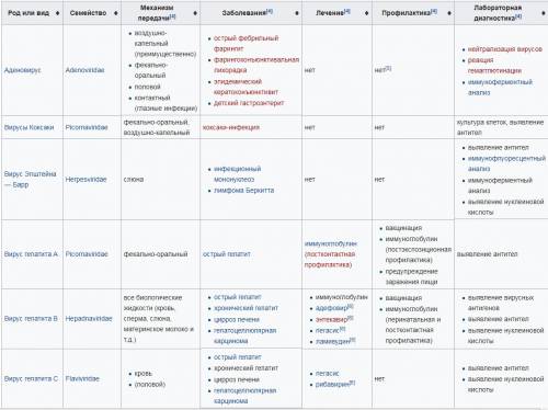 Доклад на тему: штаммы вирусов и болезни, которые они вызывают? зарение