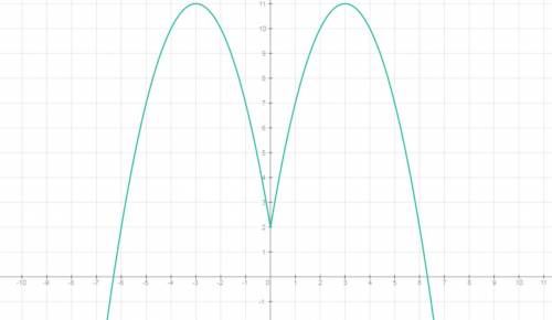 Решить подробно, начертить график у= -х²+6lхl+2 l-модуль