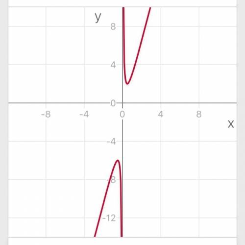 Y=4x+1/x-2 постройте график функции