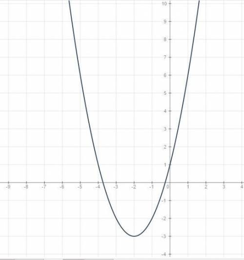 Исследуйте функцию y=f (x) и постройте ее график в) y=(x+2)²-3