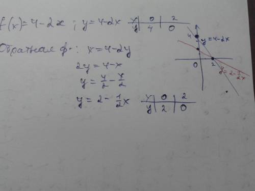 Сграфика докажите, что функция g(x) является обратной функцией к функции f(x): f(x)=4 - 2x; g(x)= 2