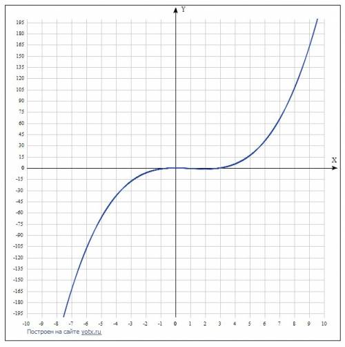 Исследуйте функцию y=f(x) и постройте ее график: y=