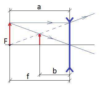 Спичка длиной 5 см расположена перед тонкой рассеивающей линзой перпендикулярно главной оптической о