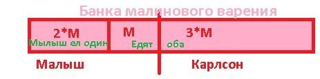 Решить ! малыш начал есть банку варенья, через 2 минуты к нему присоединился карлсон. малыш ел в 3 р