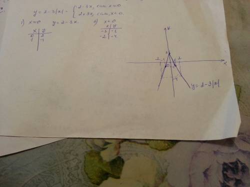 Y=2-3/x/ решить эту функцию,или скиньте где ее взять,нужен график