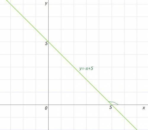 У=-х+5 построить график функции (рисунок в тетради) ! много , сделаю ответ лучшим !