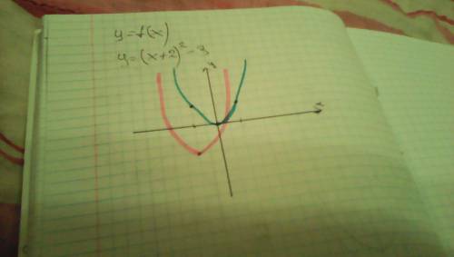 Исследуйте функцию y=f (x) и постройте ее график в) y=(x+2)²-3