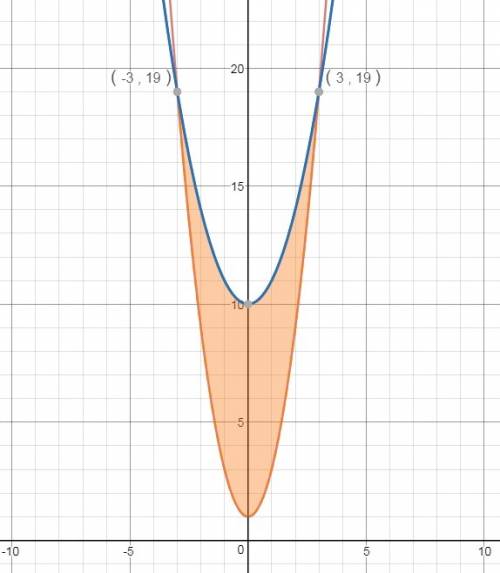 Найдите площадь фигуры,ограниченной указанными линиями y=2x^2+1 и y=x^2+10