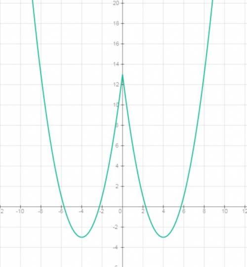 Изобразите схематически график функции y=x^2-8|x|+13