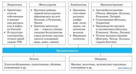 Центральная европа ! написать по пунктам и кратко 1) положение 2) природные ресурсы 3) промышленност