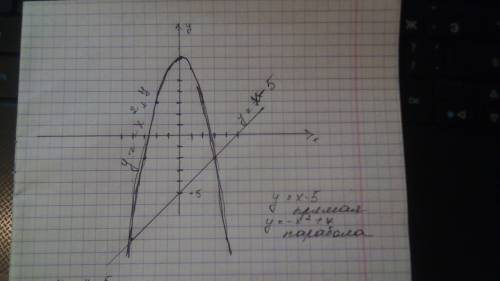 Y=x-5 ; y=-x^2+7; построить график функции!