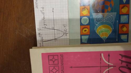 3.постройте график функции y=(x+2)^2 - 4. укажите для этой функции : a) область определения, б) нули