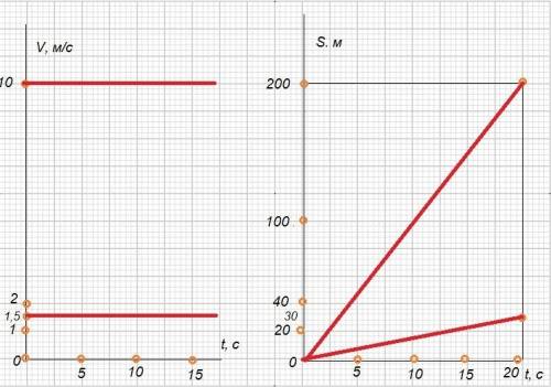 Двигаясь с постоянными скоростями, пешеход км за час, а велосипедист 200 проехал за 20 с постойте в