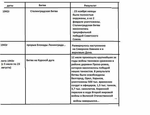 Надо сделать таблицукоренной перелом в ходе великой отечественной войны.завершающий этап великой от