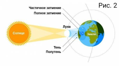 Поміркуйте, чому місячне затемнення ми гаємо частіше, ніж сонячне, адже за рік їхня кількість майже