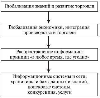 Основные этапы развития средств информационных технологий