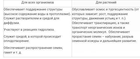 Биологическое значение воды связано с уникальным свойством