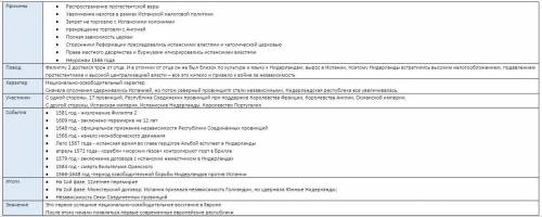Охарактеризуйте революцию в нидерландах по плану: причины, повод, характер, участники, события, ито