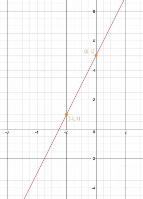 На координатной плоскости x0y постройте график уравнения [tex]2 x-y+5=0 заранее