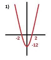 Решить три функции надо! 1) f(x)=3x²-12 2)f(x)=-x²+6x-9 3)f(x)=2x²+3x+2 надо так: 1)нули 2)пересечен