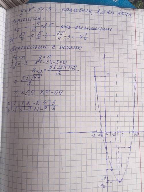 Квадратичная функция 1) y=x^2-5x-3 2) y= -4x^2+2x^2+2