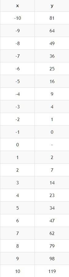 X^2+2x-(x/|x|) построить график и определить область значений и область определений функции , с раск