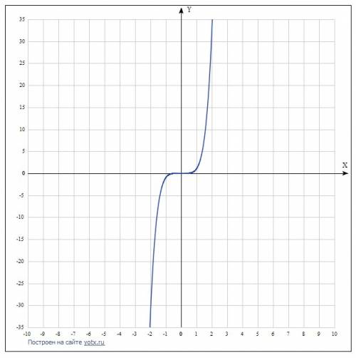 Изобразить эскиз графика функции у=х^5 !