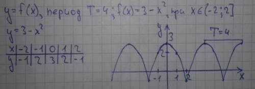 Y=f(x)- периодическая функция с периодом t=4. известно что f(x)=3-x², если -2