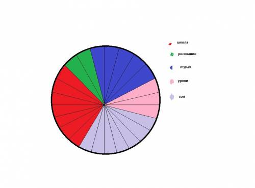 Постойте круговую диаграмму: сон-7 часов уроки-3 часа отдых-5 часов кружок рисования-2часа школа-7 ч