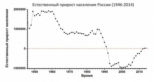 График численности населения россии