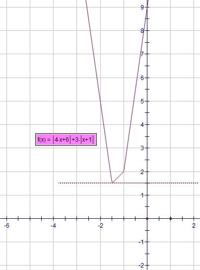 Найдите наименьшее значение функции: f(x)=|4x+6|+3|x+1|