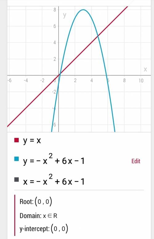 Найдите наибольшее значение функции f(x)= -x^2+6x-1