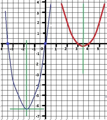 Исследуйте квадратичную функцию и постройте ее график а) y(x)= x^2-7x+12 б) z(x)=2x^2+7x