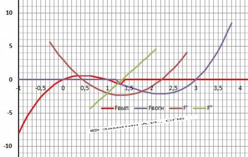 Исследуйте функцию и нарисуйте график y=x^3-4x^2+3x