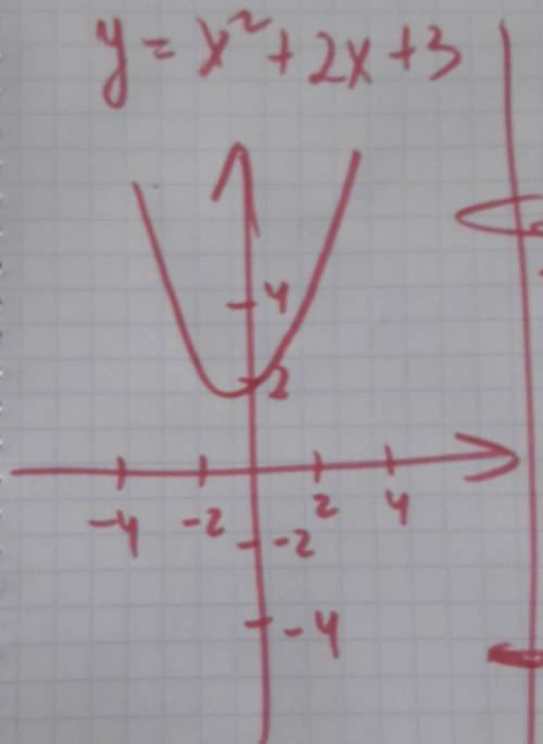 Исследуйте и постройте график функции y=x^2+2x+3