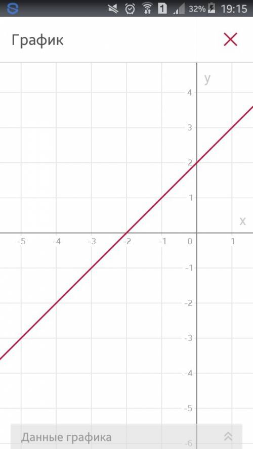 Постройте график данной линейной функции y=3x 2