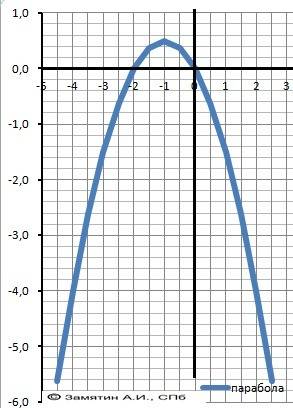 Определить вид графика y=-1/2 x2-x(найдите координаты вершины параболы найдите значения функции в не