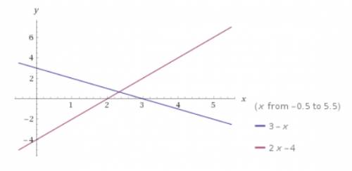 Y=-x+3 y=2x-4 переведите на кординатную ось и можно с объяснением как вы решали
