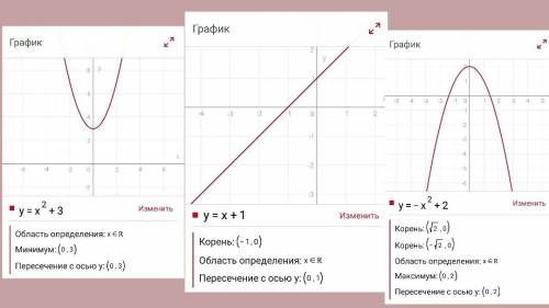 Изобразите схематически график функцый и укажите область ее значений: a) y=x²+3; b) y=(x+1); c) y=–x