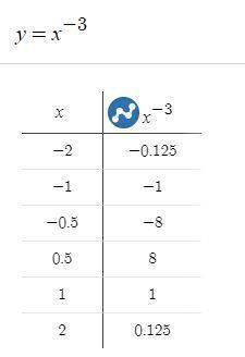 Постройте графики функций : 1) y=x^-4 ; 2)y=(x+2)^-4 ; 3)y=x^ -3