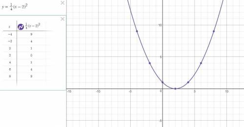 Изобразите схематически график функций y=1/4(x-2)^2