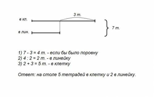 На столе 7 тетрадей-в клетку и в линейку. тетрадей в клетку на 3 больше чем в линейку. сколько на ст