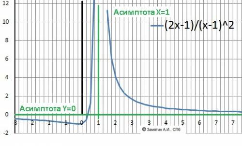 Исследуйте функцию,постройте график f(x)=2x-1/(x-1)^2