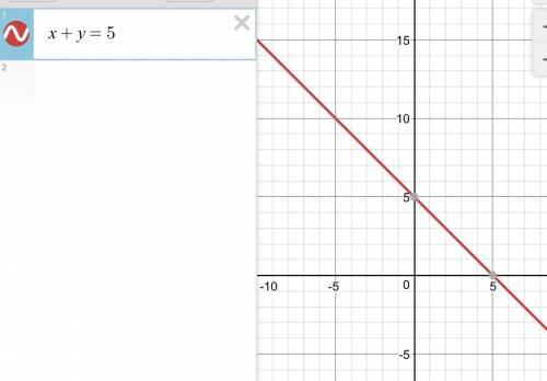 Постройте график уравнения а) х+y=5 b)y-4=0 в)1,6x=4,8 г)0,5y=1,5