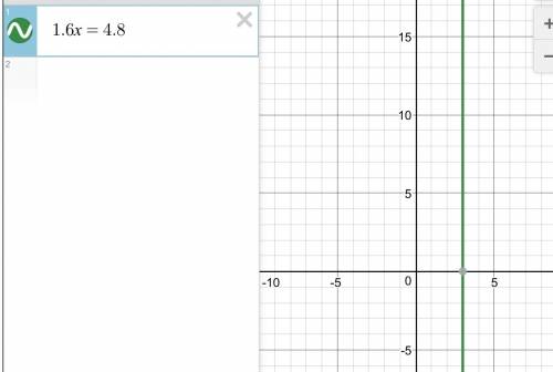 Постройте график уравнения а) х+y=5 b)y-4=0 в)1,6x=4,8 г)0,5y=1,5