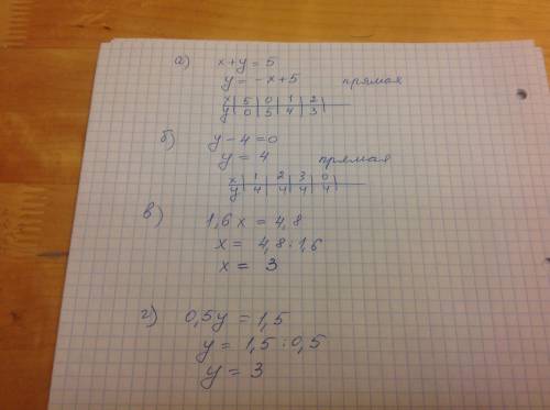 Постройте график уравнения а) х+y=5 b)y-4=0 в)1,6x=4,8 г)0,5y=1,5