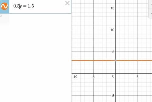Постройте график уравнения а) х+y=5 b)y-4=0 в)1,6x=4,8 г)0,5y=1,5
