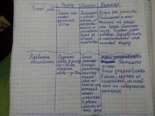 Размеры, окраска, характер передвижения в воде речного рака и креветки.